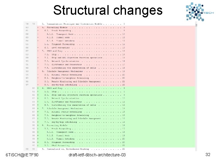 Structural changes 6 Ti. SCH@IETF 90 draft-ietf-6 tisch-architecture-03 32 