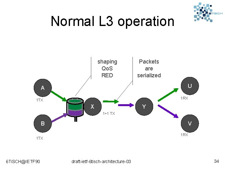 Normal L 3 operation shaping Qo. S RED Packets are serialized U A 1