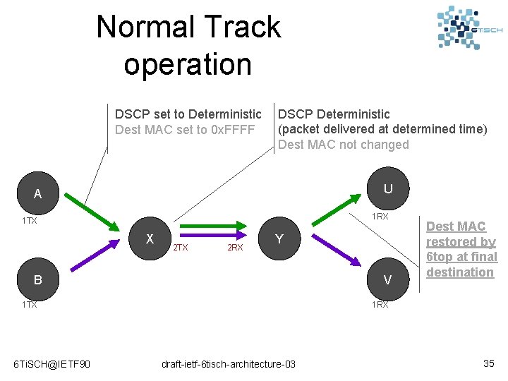 Normal Track operation DSCP set to Deterministic Dest MAC set to 0 x. FFFF