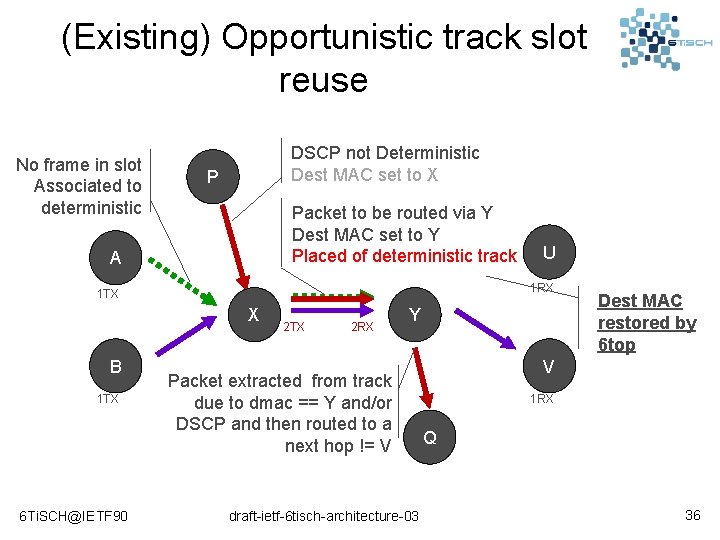 (Existing) Opportunistic track slot reuse No frame in slot Associated to deterministic DSCP not