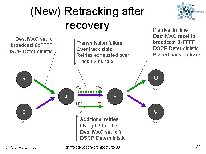 (New) Retracking after recovery Dest MAC set to broadcast 0 x. FFFF DSCP Deterministic