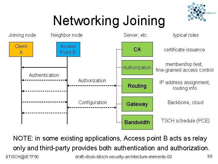 Networking Joining node Neighbor node Server, etc. typical roles Client A Access Point B