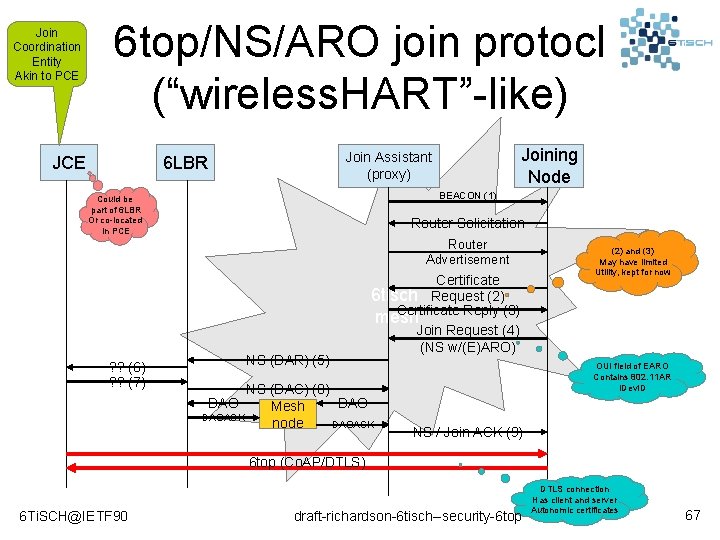 Join Coordination Entity Akin to PCE 6 top/NS/ARO join protocl (“wireless. HART”-like) JCE Joining