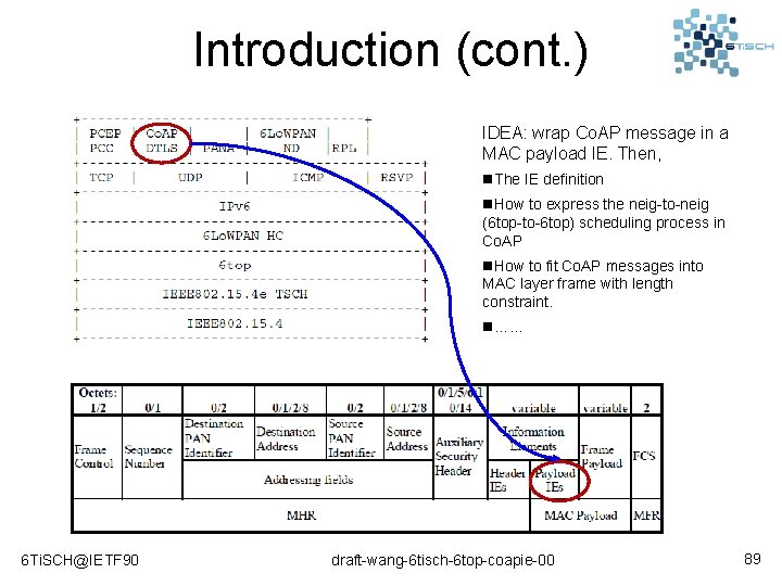 Introduction (cont. ) IDEA: wrap Co. AP message in a MAC payload IE. Then,