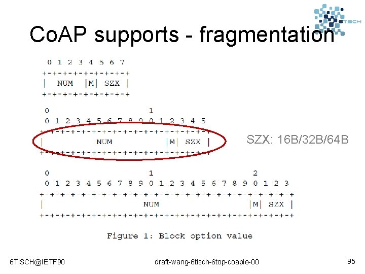 Co. AP supports - fragmentation SZX: 16 B/32 B/64 B 6 Ti. SCH@IETF 90