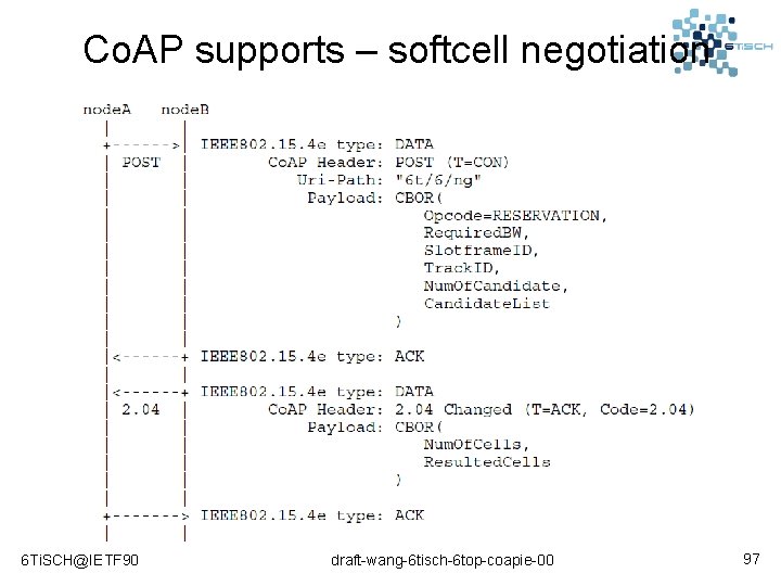 Co. AP supports – softcell negotiation 6 Ti. SCH@IETF 90 draft-wang-6 tisch-6 top-coapie-00 97