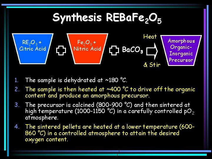Synthesis REBa. Fe 2 O 5 RE 2 O 3 + Citric Acid Fe