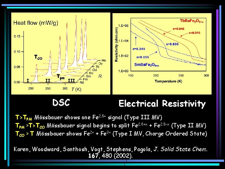 TCO I II Tpm III DSC Electrical Resistivity T>TPM Mössbauer shows one Fe 2.
