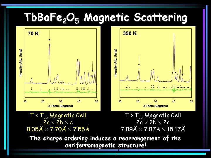 Tb. Ba. Fe 2 O 5 Magnetic Scattering T < Tco Magnetic Cell 2