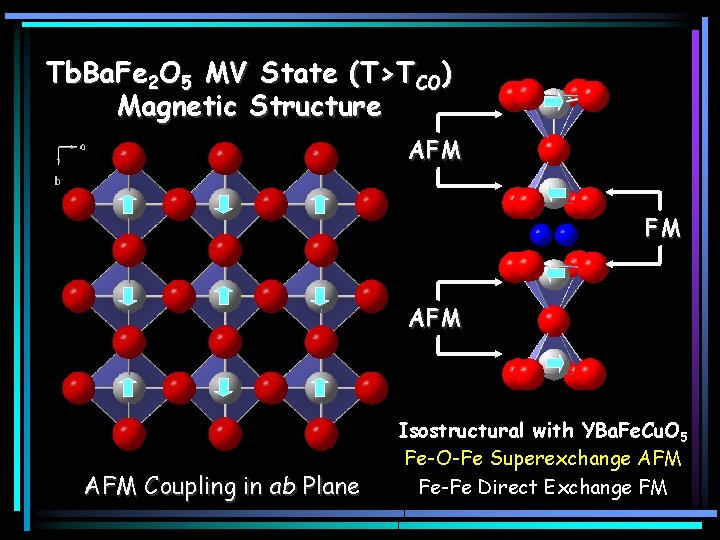 Tb. Ba. Fe 2 O 5 MV State (T>TCO) Magnetic Structure AFM FM AFM