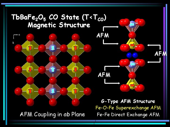 Tb. Ba. Fe 2 O 5 CO State (T<TCO) Magnetic Structure AFM AFM Coupling
