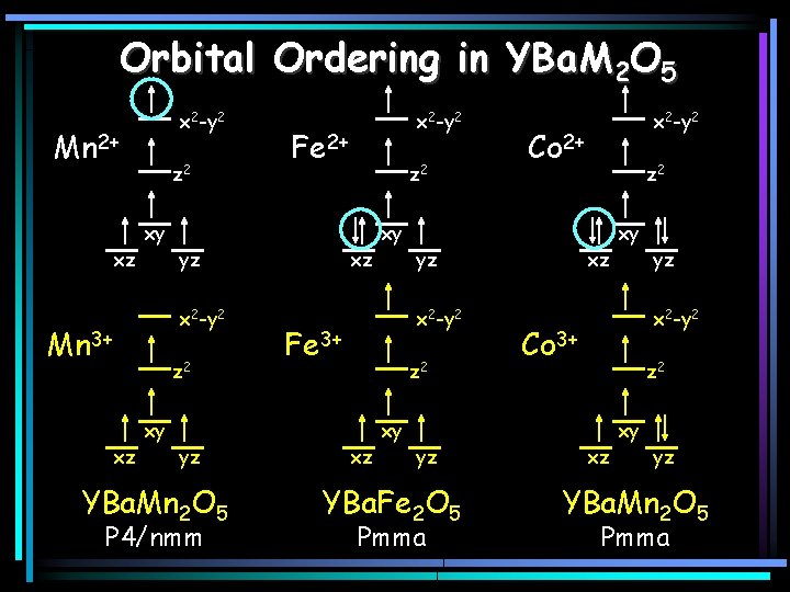 Orbital Ordering in YBa. M 2 O 5 x 2 -y 2 Mn 2+