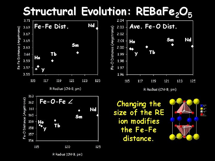 Structural Evolution: REBa. Fe 2 O 5 Fe-Fe Dist. Nd Sm Ho Sm Tb