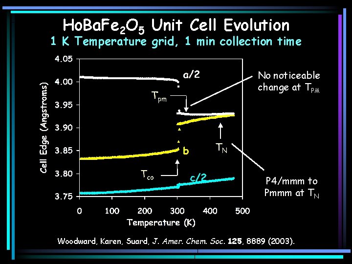 Ho. Ba. Fe 2 O 5 Unit Cell Evolution 1 K Temperature grid, 1