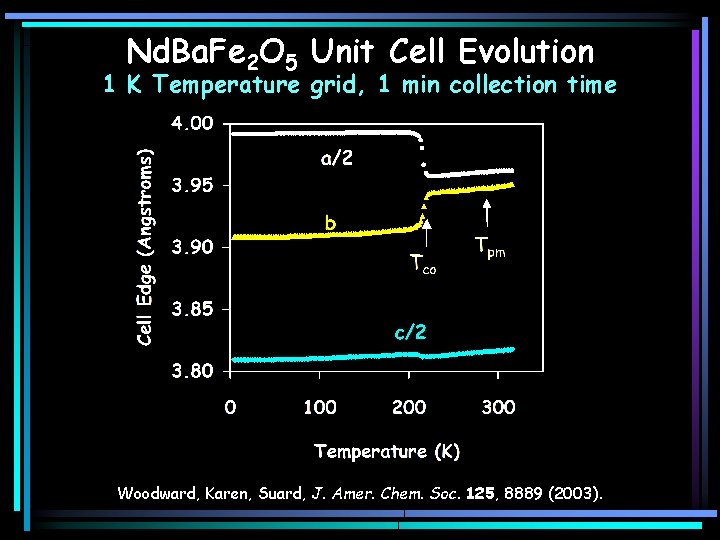 Nd. Ba. Fe 2 O 5 Unit Cell Evolution 1 K Temperature grid, 1