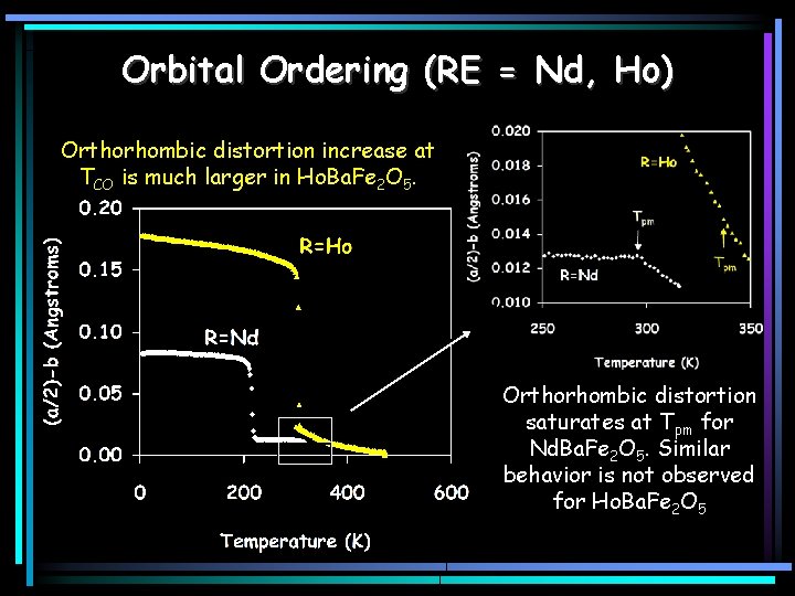 Orbital Ordering (RE = Nd, Ho) Orthorhombic distortion increase at TCO is much larger