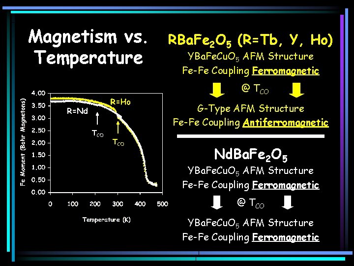 Magnetism vs. Temperature RBa. Fe 2 O 5 (R=Tb, Y, Ho) YBa. Fe. Cu.