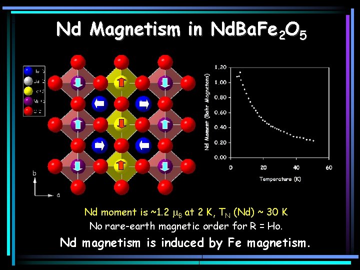 Nd Magnetism in Nd. Ba. Fe 2 O 5 Nd moment is ~1. 2