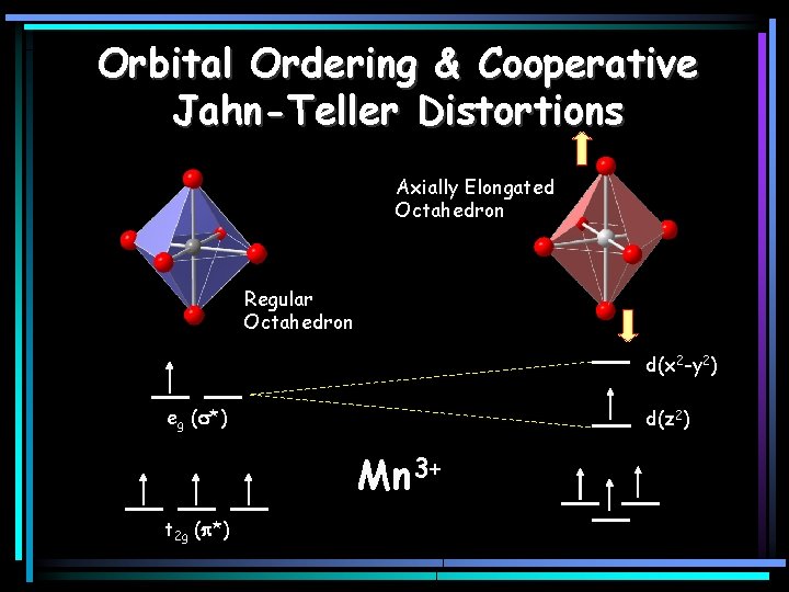 Orbital Ordering & Cooperative Jahn-Teller Distortions Axially Elongated Octahedron Regular Octahedron d(x 2 -y