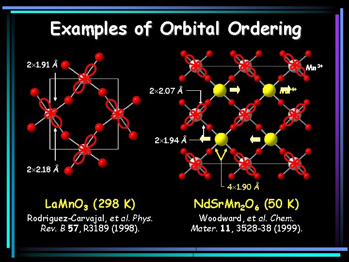 Examples of Orbital Ordering 2 1. 91 Å Mn 3+ 2 2. 07 Å