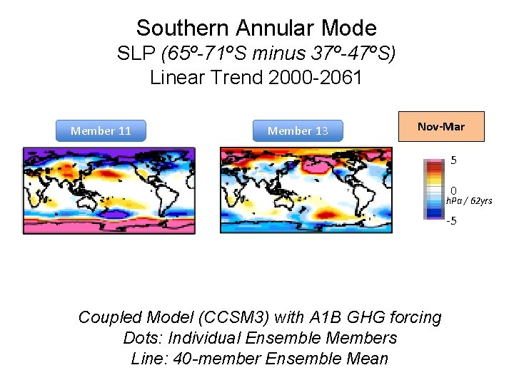 Southern Annular Mode SLP (65º-71ºS minus 37º-47ºS) Linear Trend 2000 -2061 Member 13 Nov-Mar