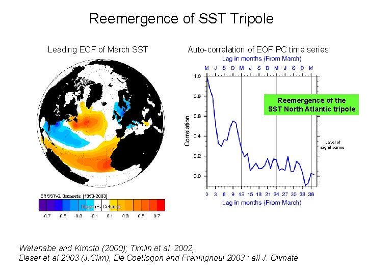 Reemergence of SST Tripole Leading EOF of March SST Auto-correlation of EOF PC time