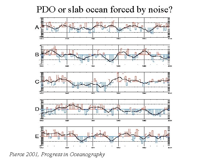 PDO or slab ocean forced by noise? Pierce 2001, Progress in Oceanography 