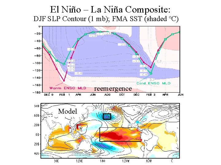 El Niño – La Niña Composite: DJF SLP Contour (1 mb); FMA SST (shaded