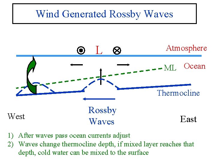 Wind Generated Rossby Waves L Atmosphere ML Ocean Thermocline West Rossby Waves East 1)