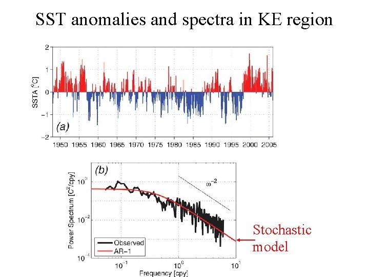 SST anomalies and spectra in KE region Stochastic model 
