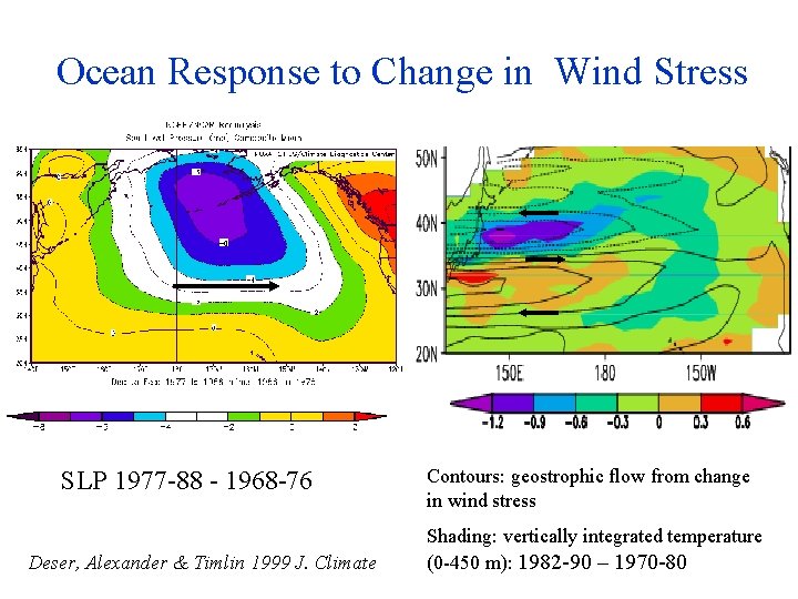 Ocean Response to Change in Wind Stress SLP 1977 -88 - 1968 -76 Deser,