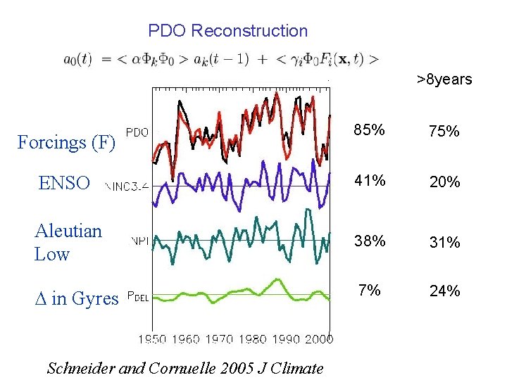 PDO Reconstruction >8 years 85% 75% ENSO 41% 20% Aleutian Low 38% 31% ∆