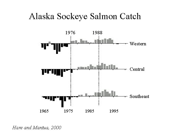 Alaska Sockeye Salmon Catch 1976 1988 Western Central Southeast 1965 Hare and Mantua, 2000