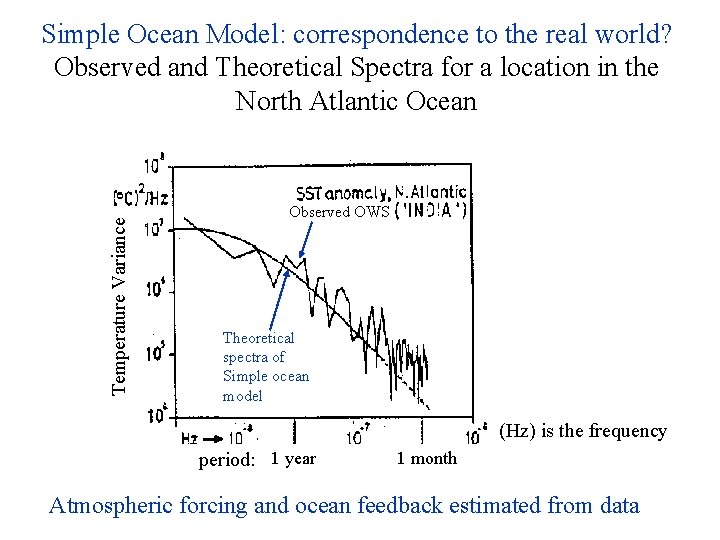 Temperature Variance Simple Ocean Model: correspondence to the real world? Observed and Theoretical Spectra