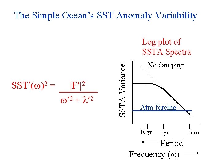 The Simple Ocean’s SST Anomaly Variability SST ( )2 = |F |2 2 +