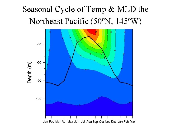 Seasonal Cycle of Temp & MLD the Northeast Pacific (50ºN, 145ºW) 