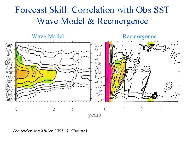 Forecast Skill: Correlation with Obs SST Wave Model & Reemergence Wave Model Reemergence years
