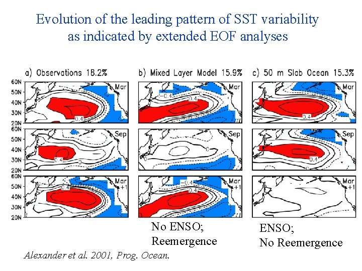 Evolution of the leading pattern of SST variability as indicated by extended EOF analyses