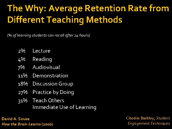 The Why: Average Retention Rate from Different Teaching Methods (% of learning students can