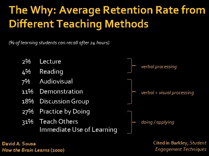The Why: Average Retention Rate from Different Teaching Methods (% of learning students can