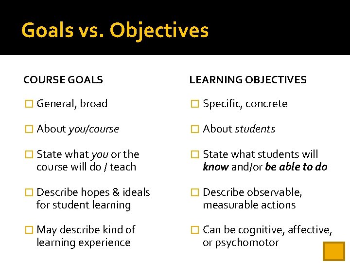 Goals vs. Objectives COURSE GOALS LEARNING OBJECTIVES � General, broad � Specific, concrete �