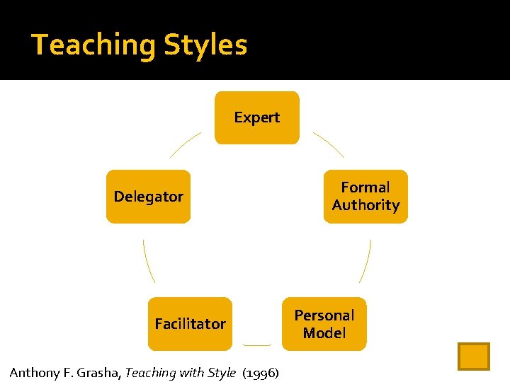 Teaching Styles Expert Delegator Facilitator Anthony F. Grasha, Teaching with Style (1996) Formal Authority