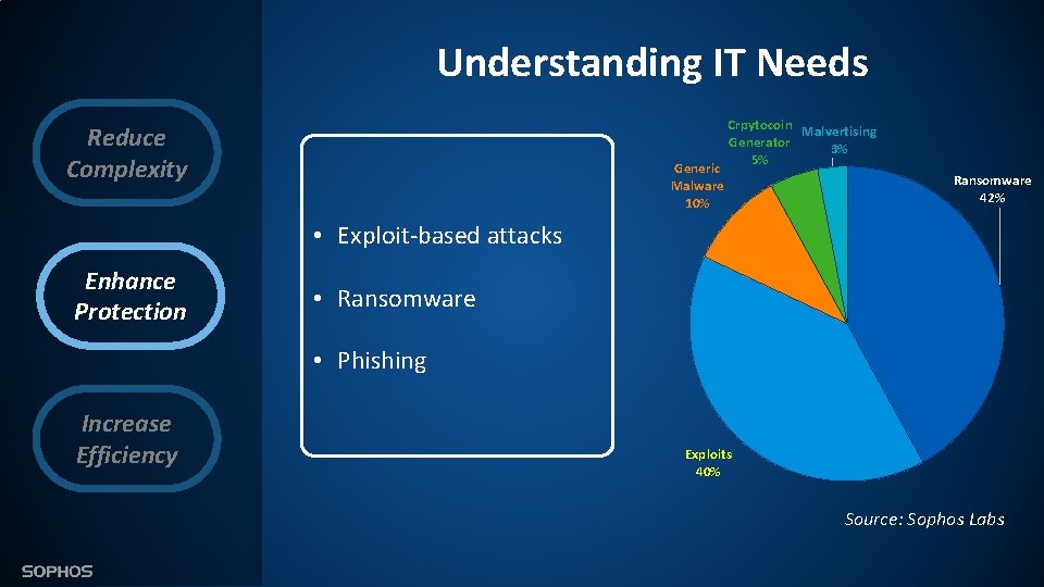 Understanding IT Needs THREATS DETECTED Reduce Complexity Generic Malware 10% Crpytocoin Malvertising Generator 3%