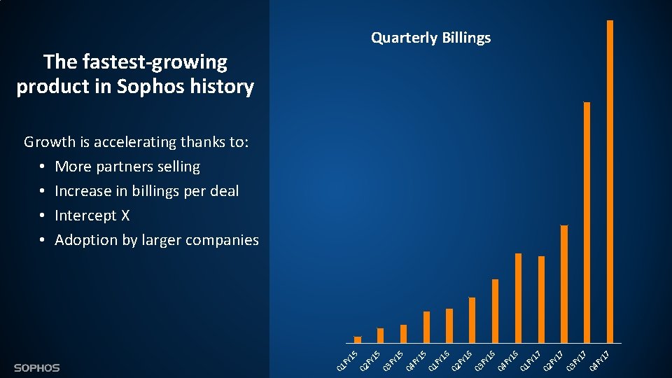 Quarterly Billings The fastest-growing product in Sophos history 17 FY Q 4 17 FY