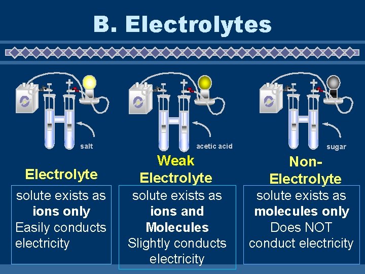 B. Electrolytes - + - salt Electrolyte solute exists as ions only Easily conducts