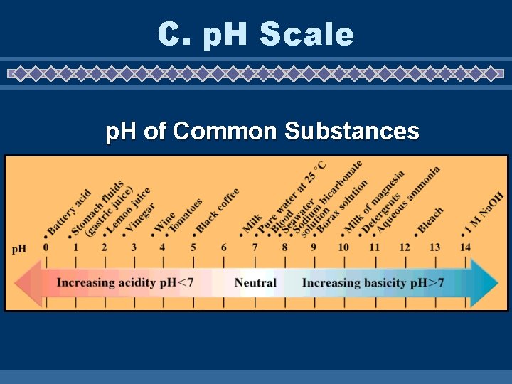 C. p. H Scale p. H of Common Substances 