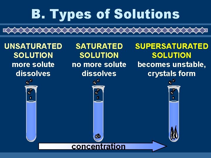 B. Types of Solutions UNSATURATED SOLUTION more solute dissolves SATURATED SOLUTION no more solute