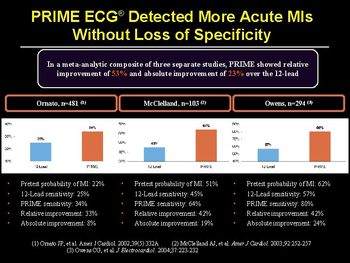 PRIME ECG® Detected More Acute MIs Without Loss of Specificity In a meta-analytic composite