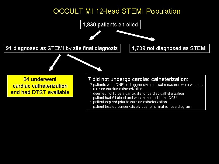 OCCULT MI 12 -lead STEMI Population 1, 830 patients enrolled 91 diagnosed as STEMI
