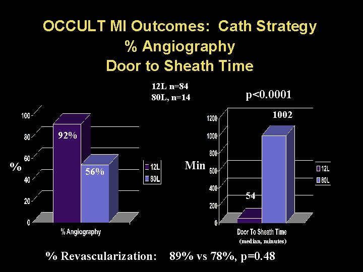 OCCULT MI Outcomes: Cath Strategy % Angiography Door to Sheath Time 12 L n=84